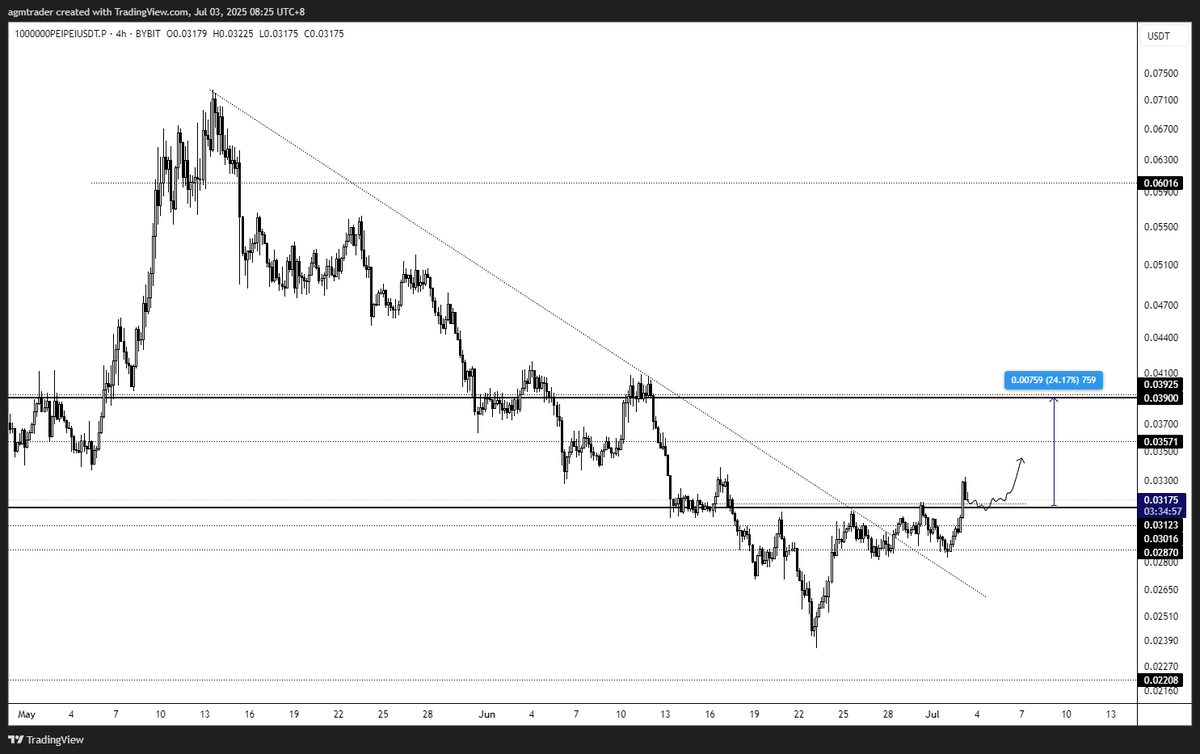 agm_xrp's tweet photo. $PEIPEI Trade Setup
-- price broke above a monthly pivot area, will look for longs if we get a good bounce
#PEIPEI #PEIPEIUSDT https://t.co/oV9AnQqf05