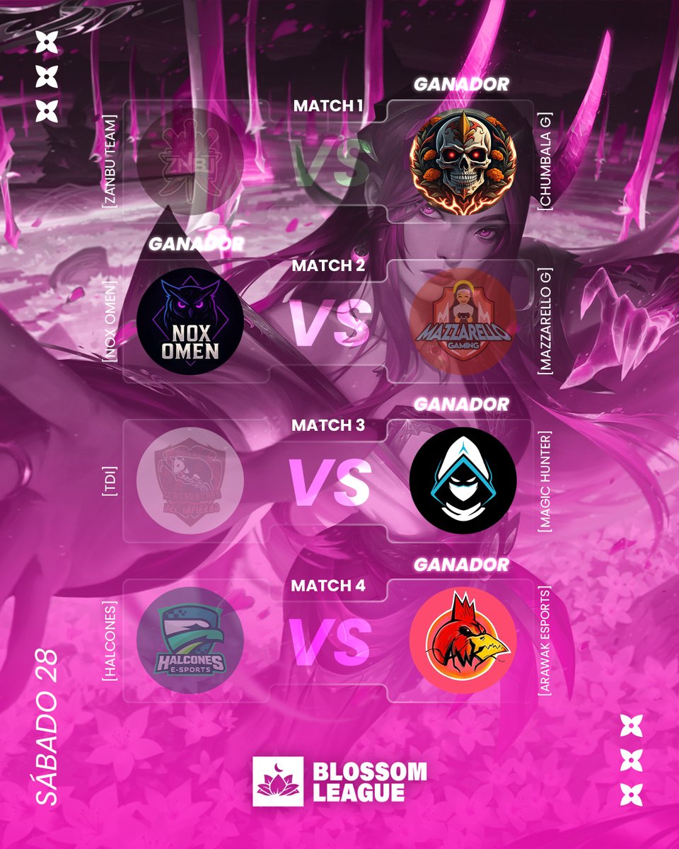 🌸 La Semana 2 llego a su fin...

Cada enfrentamiento dejó su marca, y los equipos siguen buscando florecer en el camino hacia la gloria 🌺

📊 Aquí te dejamos los resultados completos.
¿Tu equipo favorito sigue en pie?
#BlossomLeague #SpiritBlossom #LoLEsports #LeagueOfLegends