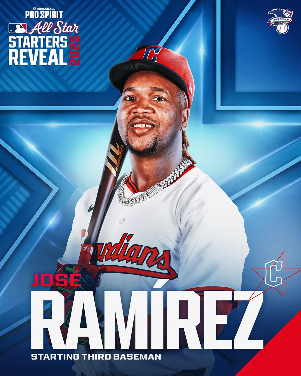 LukePotosky's tweet image. José Ramírez is set to join Shohei Ohtani, Freddie Freeman, Juan Soto & Vladimir Guerrero Jr. as the only hitters to play in EACH of the last five All-Star Games (including 2025). ⭐️
His 5 hits in ASGs since 2015 are two more than any MLB hitter. 🌟
#GuardsBall | @CleGuardians
