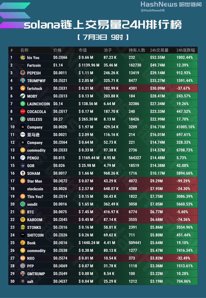 HashNewsHK's tweet photo. SOLANA链上24小时成交额排行榜（7月03日） 

#Fartcoin $PEPESH #TRUMPWIF #fartstock $MOBY #LAUNCHCOIN #COCACOLA #USELESS #Company #commodity $PENGU $GOR $SOHAM #stockcoin $sendit $BTC $KABOOM $STONKS #SHITCOIN $Bonk #commodity $NXO $PFP #GMTRUMP $salt 
@MintClub001 @btc_Mountains @BTC_Prophet_ @sadd_asd77675 @Kris7146 @yiyun_dan1 @7upDAO
