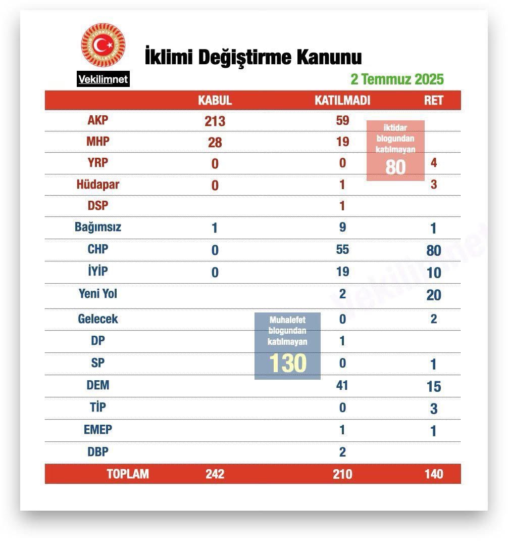 Mente 2 kişiyi aldık duyan duymuyana iletecektir.
⚠️İKLİM SAHTEKARLIĞI ve PARİS İKLİM DOLANDIRICILIĞI ANLAŞMASINI ABD DE TRUMP YIRTTI ATTI..ELEKTRİKLİ ARABA SAHTEKARLIĞINI BİTİRDİ LGBT Yİ BİTİRDİ.
İKLİM SAHTEKARLIĞI KANUNU BİZİM MECLİSİMİZDE DE ONAYLANDI.
<a href="/zafersahin06/">Zafer Şahin</a>
