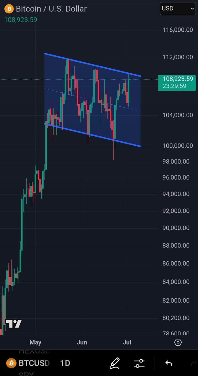 Seems to me like #bitcoin is trying to break out of a bull flag pattern. If it does, a violent move to the upside could soon follow. 🚀