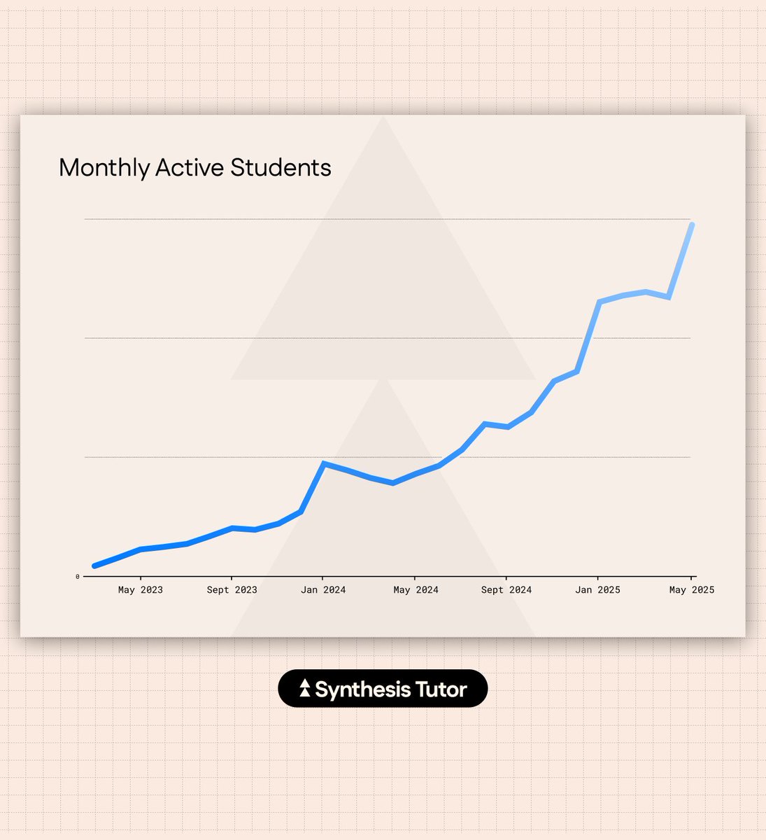 chrisman's tweet image. Synthesis Tutor is off to the races.
We are on pace for well over $10M revenue in 2025. Subscribed students up 4.5x year over year.
Families clearly want a trustworthy AI tutor.