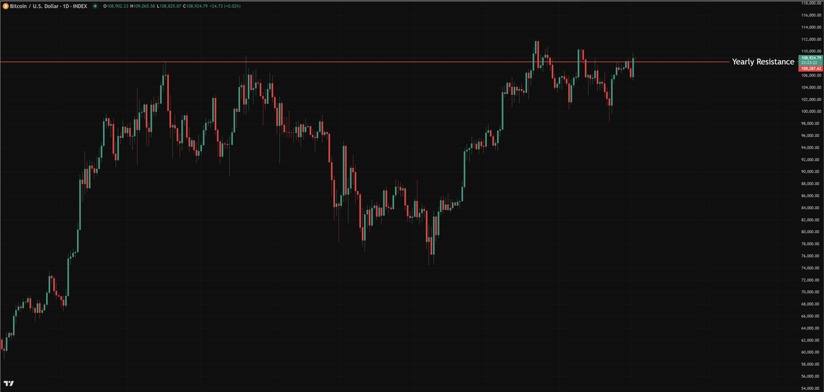 $BTC
A Daily engulfing closed above Yearly Resistance level.

#BTC #Bitcoin
