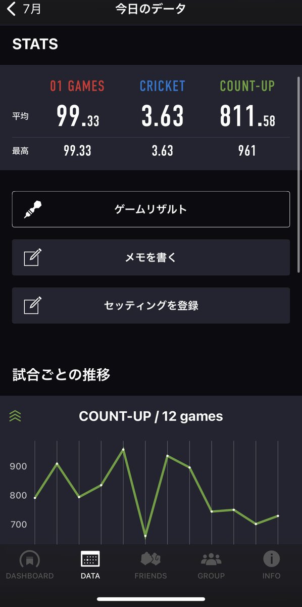 朝練終わり！
小1時間で、ハット20はだいぶ成長したと思う！！