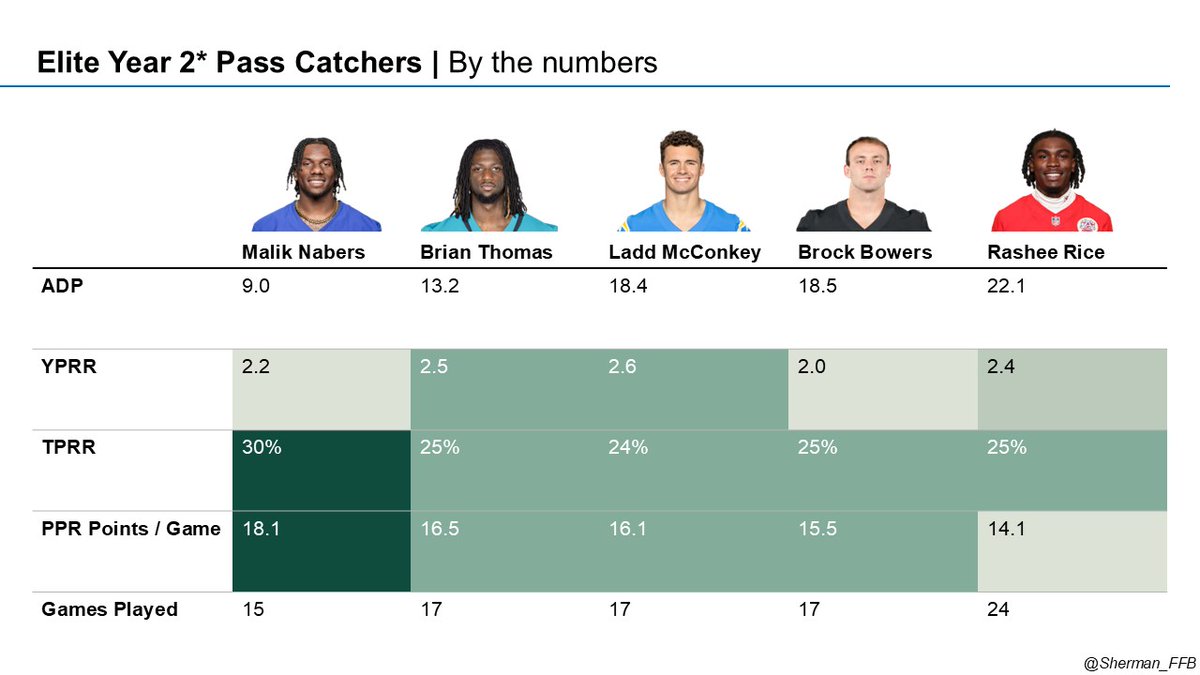 Sherman_FFB's tweet image. Rashee Rice Thought Experiment
Imagine Rashee Rice was 100% healthy with 0% suspension risk. We're in a universe where the PLC/LCL injury never happened, but we take the limited Y2 data and pretend it happened his rookie yr. Here's how he compares to the other year 2 WR/TEs