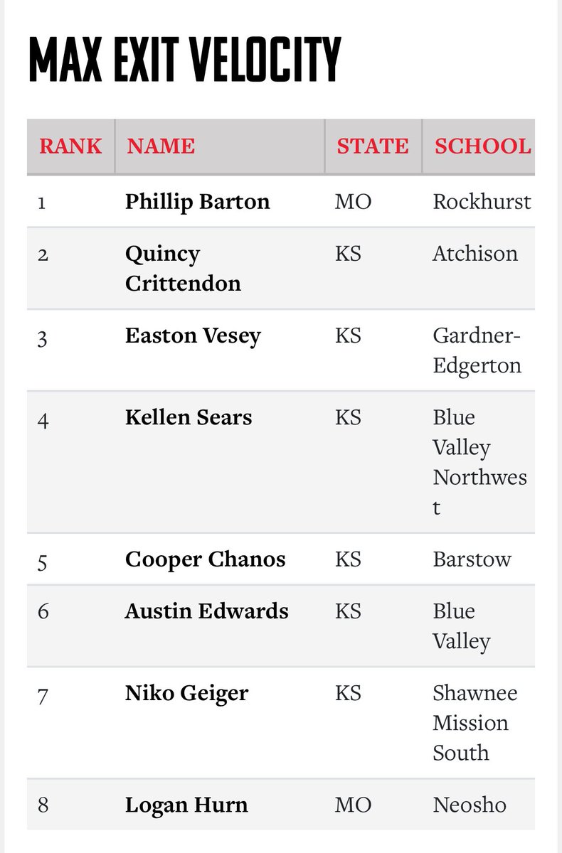 My season stats and some looks at the <a href="/PrepBaseballKS/">Prep Baseball Kansas</a> rising stars games.