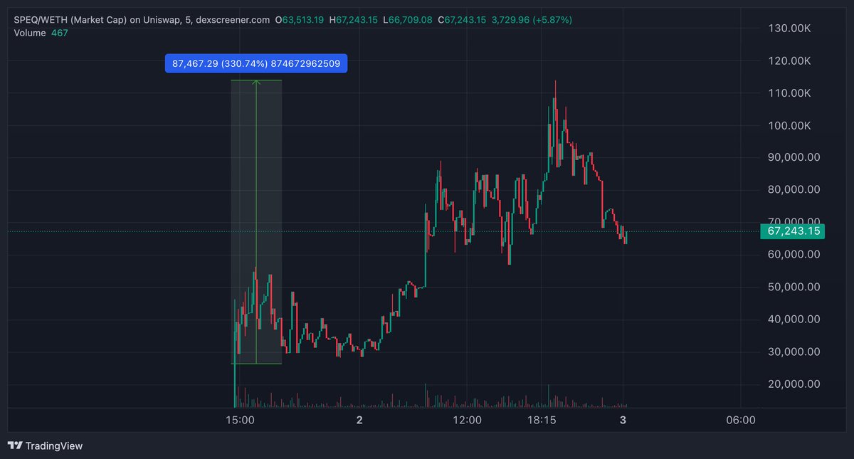$SPEQ x4

With just a small investment like 0.05E, you can still make a good profit.

That’s how I trade.
Find a good project, ape in with a small bag, and win big.
