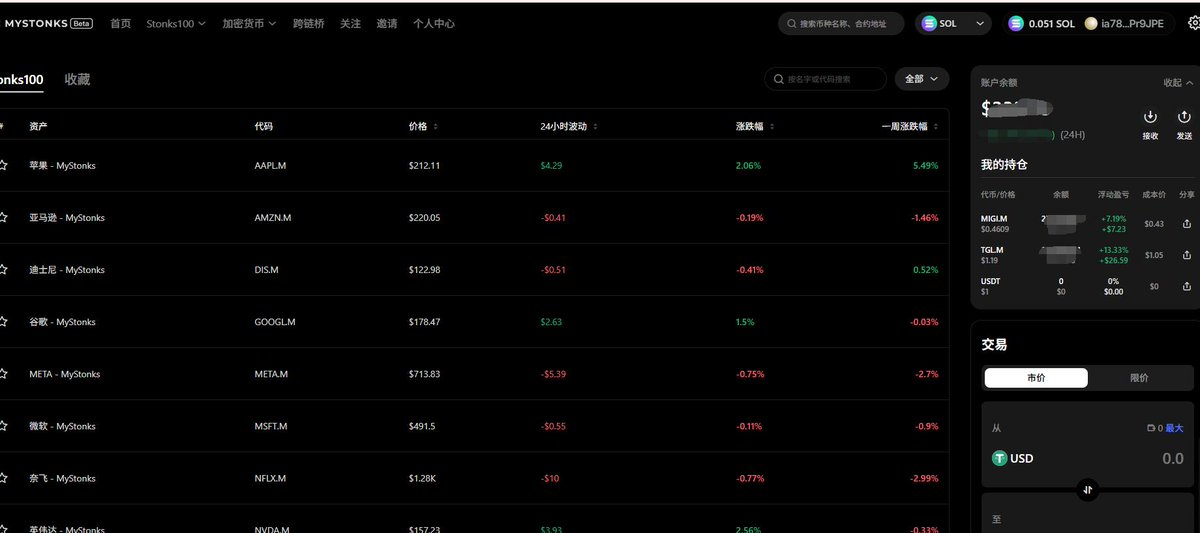 用 #MyStonks 买的美股，拿了一个多礼拜竟然盈利了，还好，比币圈强很多
现在美股炒的越来越火。 很多美股比币圈的土狗还猛  。

如果想快速购买美股就用 #MyStonks  
直接用U买  省去了中间一系列开户的麻烦和要求 ，只要国人KYC即可
mystonks.org/?code=Dn6920 

我观察了很久 MyStonks 上