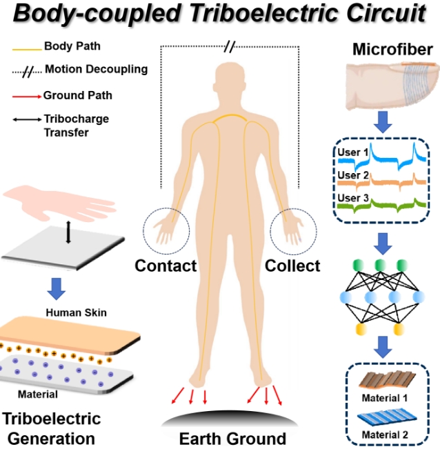 Andy Wang (@andy_wangw) on Twitter photo Integrating our skins as part of a body-coupled sensing circuit - we create triboelectric e-skins to augment our natural tactile perception🧤Just online at doi.org/10.1002/advs.2… <a href="/AdvPortfolio/">Advanced Portfolio News</a> <a href="/Biointerface_CU/">Yan Yan Shery Huang</a> Integrating our skins as part of a body-coupled sensing circuit - we create triboelectric e-skins to augment our natural tactile perception🧤Just online at doi.org/10.1002/advs.2… <a href="/AdvPortfolio/">Advanced Portfolio News</a> <a href="/Biointerface_CU/">Yan Yan Shery Huang</a>