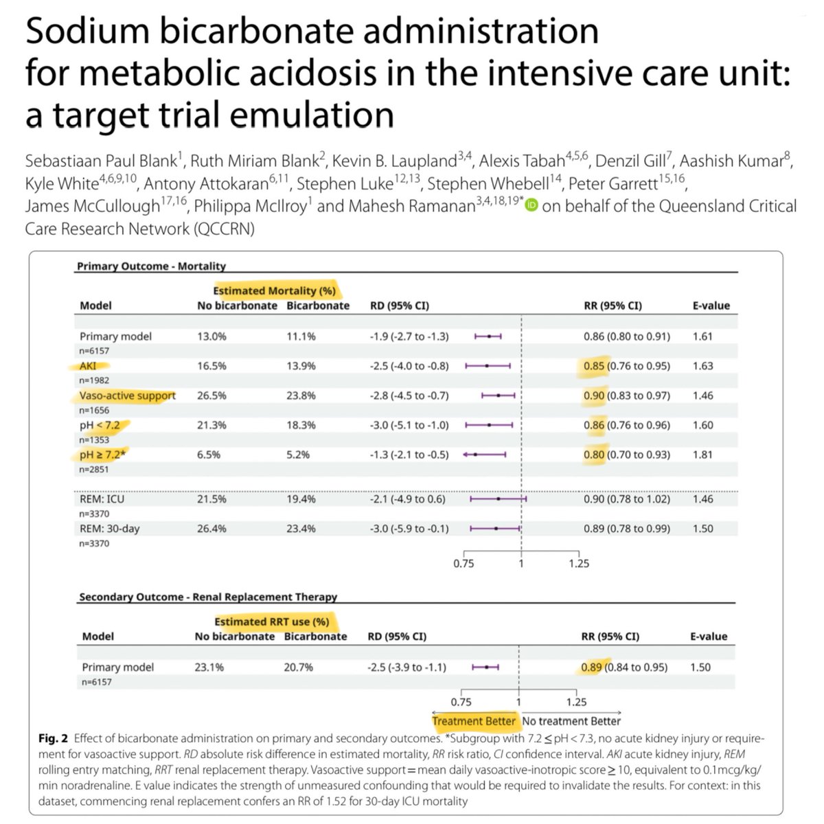 Providing sodium bicarbonate to patients with metabolic acidosis is a controversial management strategy. Here's a study demonstrating benefits for our patients. I'm posting this and running away. 🎩 tip to the authors.
eddyjoemd.com/foamed
