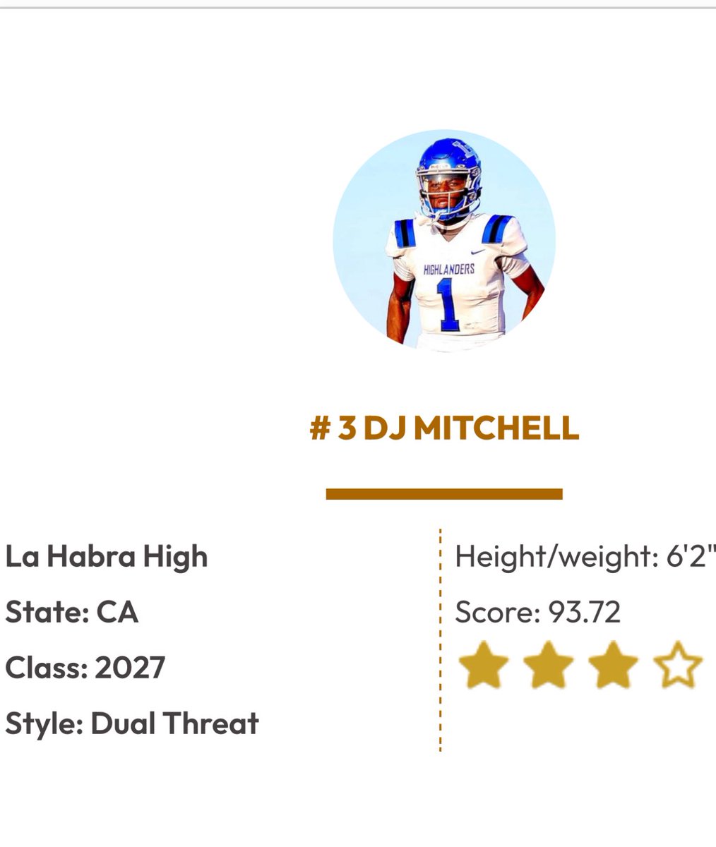 David Mitchell Jr (@dj_mitchell1x) on Twitter photo #GodisGreat thankful to be RANKED Number 3 Dual Threat QB in California <a href="/DJ_Mitchell1X/">David Mitchell Jr</a> <a href="/LHHighlanders/">Coach Mazzotta LH FB</a> <a href="/OrtegeJenkins16/">Ortege Jenkins</a> <a href="/QBHitList/">QBHitList.com</a> <a href="/OC_Recruits/">OCRecruits</a> <a href="/ocvarsityguy/">Dan Albano</a> <a href="/GunslingerBuzz/">Gunslinger Buzz - College Football QB News</a> <a href="/MrSierra2U/">Dominick Vigliotti-Sierra 🇵🇷🇮🇹</a> <a href="/DavidVallejo/">David Vallejo ⭐️</a> <a href="/SWAG_merco/">DeVon Hilliard</a> <a href="/coach_daycason/">daylon cason</a> <a href="/CoachKDubFB/">Coach Khalil ‘KDub’ Watson</a> <a href="/thegametimeguru/">Shane Larson - GTG</a> <a href="/PGregorian/">Paul Gregorian</a> #GodisGreat thankful to be RANKED Number 3 Dual Threat QB in California <a href="/DJ_Mitchell1X/">David Mitchell Jr</a> <a href="/LHHighlanders/">Coach Mazzotta LH FB</a> <a href="/OrtegeJenkins16/">Ortege Jenkins</a> <a href="/QBHitList/">QBHitList.com</a> <a href="/OC_Recruits/">OCRecruits</a> <a href="/ocvarsityguy/">Dan Albano</a> <a href="/GunslingerBuzz/">Gunslinger Buzz - College Football QB News</a> <a href="/MrSierra2U/">Dominick Vigliotti-Sierra 🇵🇷🇮🇹</a> <a href="/DavidVallejo/">David Vallejo ⭐️</a> <a href="/SWAG_merco/">DeVon Hilliard</a> <a href="/coach_daycason/">daylon cason</a> <a href="/CoachKDubFB/">Coach Khalil ‘KDub’ Watson</a> <a href="/thegametimeguru/">Shane Larson - GTG</a> <a href="/PGregorian/">Paul Gregorian</a>