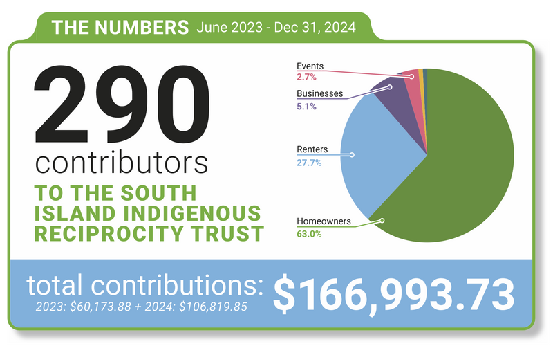 Stephen Hui (@stephenhui) on Twitter photo Great to see folks contributing $ to the new South Island Indigenous Reciprocity Trust! reciprocitytrusts.ca <a href="/reciprocity_ca/">reciprocity</a> Great to see folks contributing $ to the new South Island Indigenous Reciprocity Trust! reciprocitytrusts.ca <a href="/reciprocity_ca/">reciprocity</a>