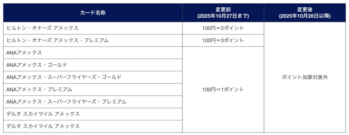 アメックス💳️悲報☔

ANA系カード💳️
ヒルトン系カード💳️
デルタ系カード💳️

10月28日より
事業費決済、ポイント付与対象外へ

americanexpress.com/jp/index/offer…