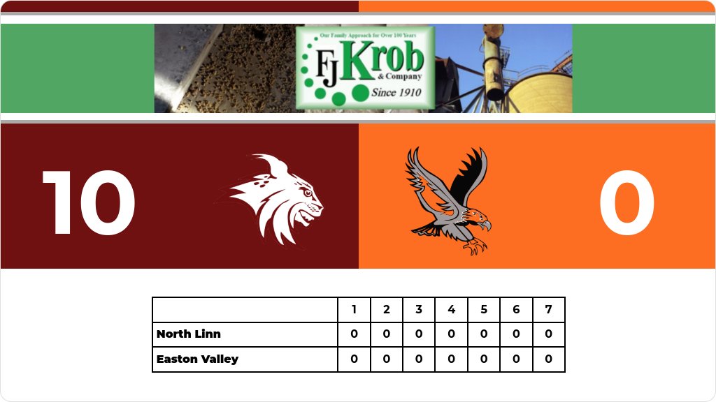 Softball (Varsity) Score Posted - North Linn Lynx defeat Easton Valley River Hawks 10-0. gobound.com/ia/ighsau/soft…