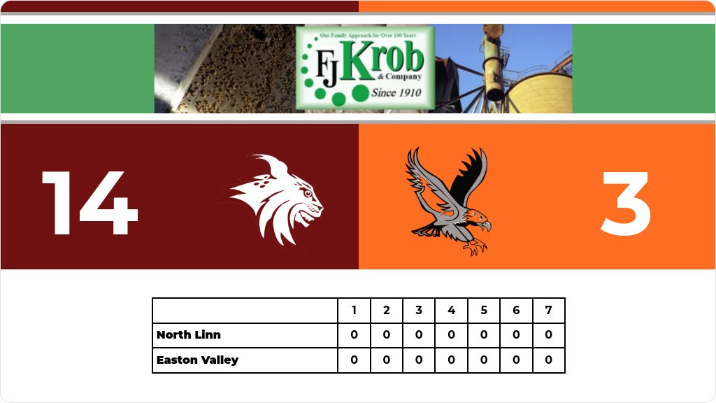 Softball (Varsity) Score Posted - North Linn Lynx defeat Easton Valley River Hawks 14-3. gobound.com/ia/ighsau/soft…