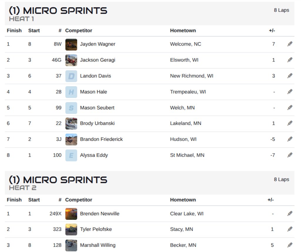 MNMicroSprints's tweet image. Heat results from Thunder Hill Speedway 
myracepass.com/events/591114/…