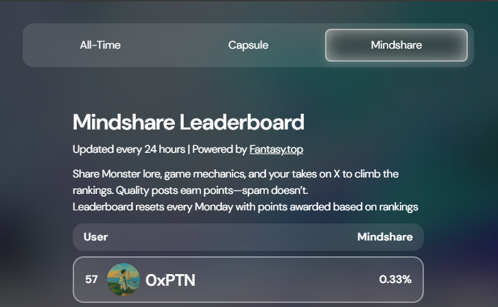 phuthach9837's tweet image. 🔥Made it to #57 on the Mindshare Leaderboard in @monstersdotfun ! 

🚀Grateful for the support and excited to keep sharing insights and game mechanics. 

Every post counts—quality always wins! 💯 

#Mindshare #FantasyTop #OnTheRise