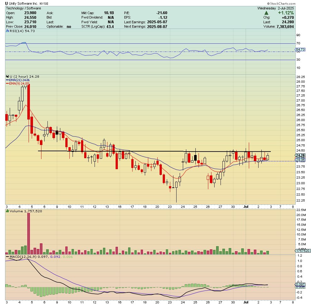 $U 2hr - Favorite setup for tomorrow to finish an amazing week 

Need over 24.50 for an explosive move. 
Saw call buyers for next week buy at close