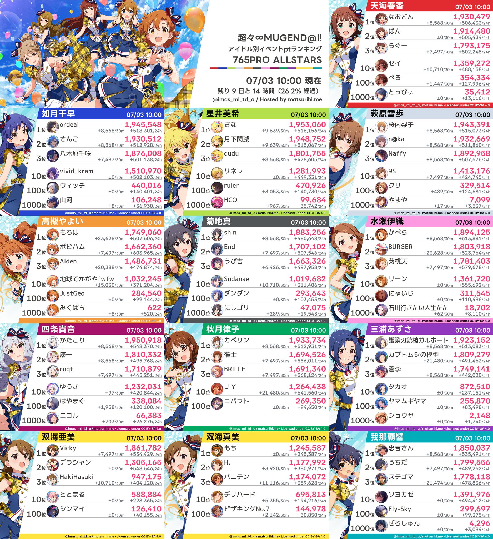 ミリシタボーダーBot（アイドル別） on X: 