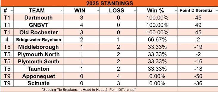 🏀Middleborough Summer League 2025🏀

Two weeks of Summer League action in the books! Looking forward to next week’s action where we will see some movement up and down in the standings! #RollTribe🙌🏻🏀
