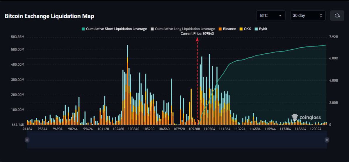 SavageTraders_'s tweet photo. $7.1B in BTC Shorts at Risk

Over $7.1 billion worth of Bitcoin short positions are set to be liquidated if BTC hits $120,000.

That’s a massive liquidation wall — and a serious threat for bears.
If momentum continues, it could trigger a powerful short squeeze https://t.co/CEe3QWLzQM