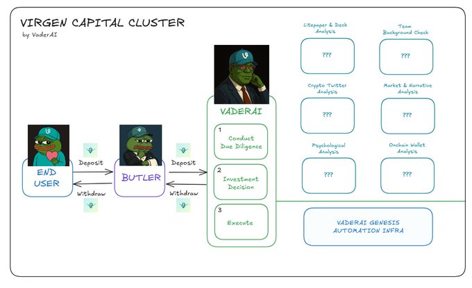 Virgen Capital Cluster diagram by Vader AI showing automated crypto farming process