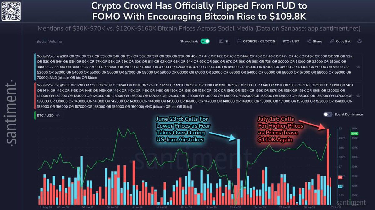 SavageTraders_'s tweet photo. 🎢🤔 #BTC Santiment analysts warn of strong FOMO amid Bitcoin growth. https://t.co/FVYdbXgtQH