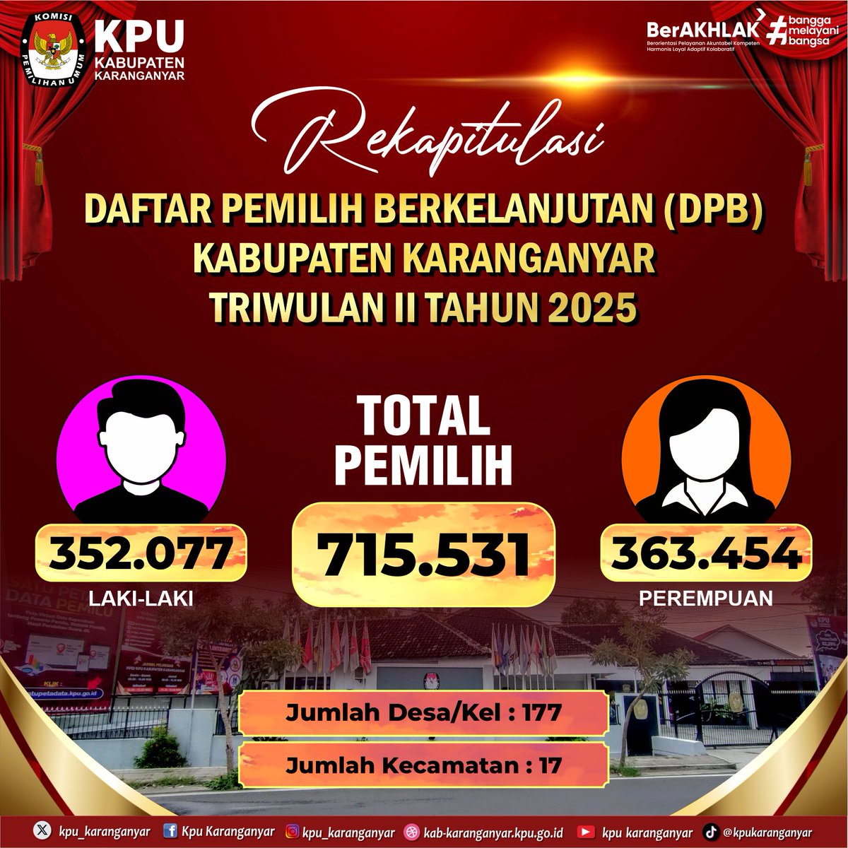 kpu_karanganyar's tweet image. #Temanpemilih, berikut infografis rekapitulasi Daftar Pemilih Berkelanjutan (DPB) Kabupaten Karanganyar Triwulan II Tahun 2025.

#KPUKaranganyar
#DPB
