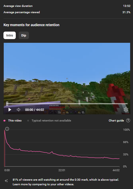 oh its peak bro

The avd is going up so fast, it's slowing down but it looks like it'll hang around 14-15 minutes on a 44 minute video
ill definitely take it

AVD was like 40% at 18 minutes in!
