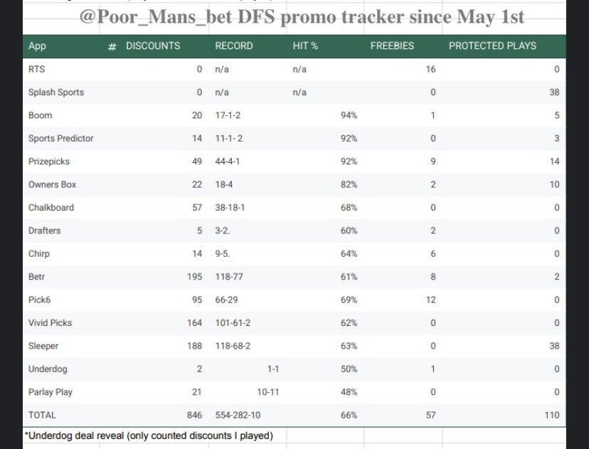 poor_mans_bet's tweet image. 🚨DFS discount tracker UPDATE🚨
A slightly down month for discounts, Betr and parlay play specifically having bad months. Prizepicks killing it bummer for $5 limits
Show some love if you want these to continue to be tracked monthly ‼️