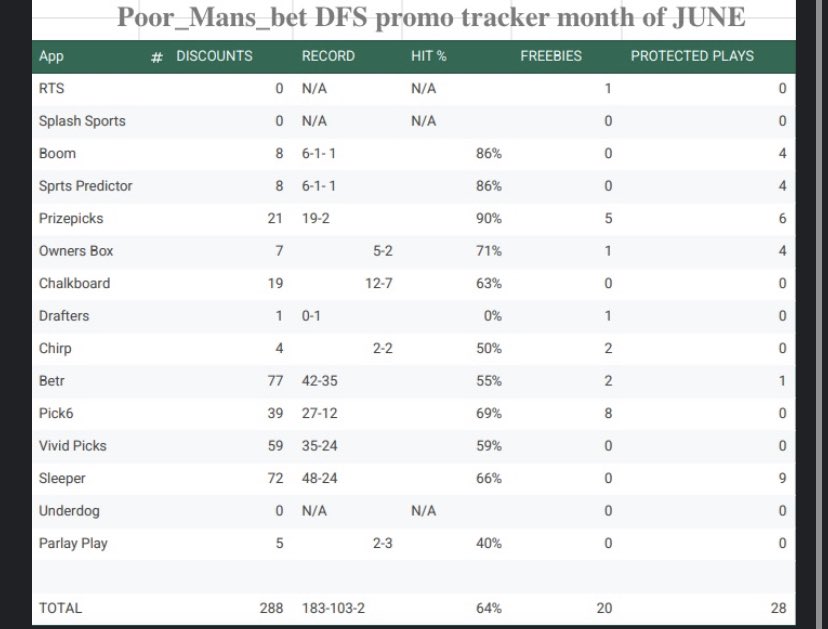 poor_mans_bet's tweet image. 🚨DFS discount tracker UPDATE🚨
A slightly down month for discounts, Betr and parlay play specifically having bad months. Prizepicks killing it bummer for $5 limits
Show some love if you want these to continue to be tracked monthly ‼️