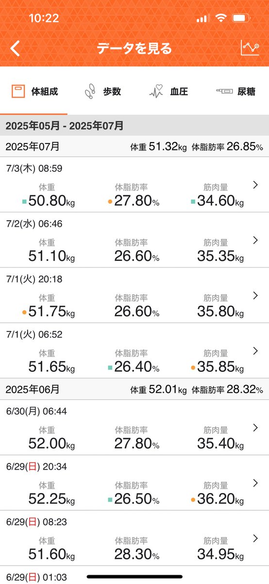 朝のからだ記録🍀
体重50.8kg(-0.3kg)
体脂肪率27.8%(+1.20%)

おおお！
ダイエット史上初の50kg台お目見え🫣
でもまだまだ身体はぷよってる‼︎体重減っても筋トレしなくちゃ見た目的な理想には近づけない。わかってるんだけど…筋トレ意欲が湧かない〜🫠
#ダイエット記録