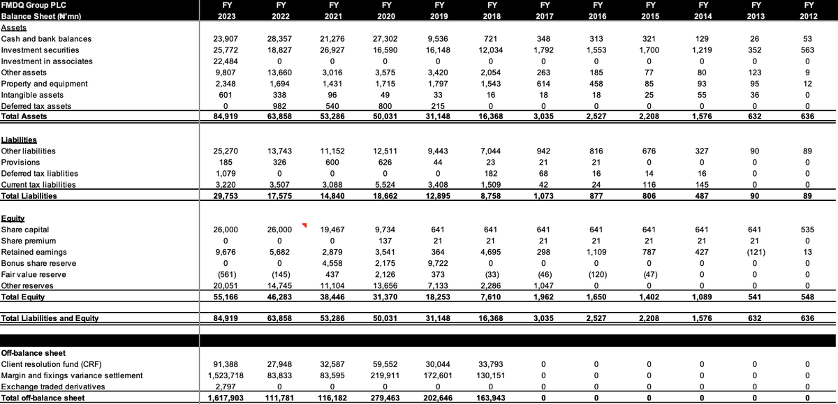 FMDQ Balance Sheet Trend