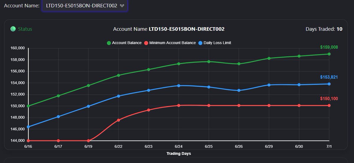 Nutty Bar Trading (@nuttybartrading) on Twitter photo First Payout from <a href="/TradingLucid/">Lucid Trading</a>... Very smooth process, and I will add them to the arsenal!
Hopefully, they will add Tradovate soon so that I can trade on NinjaTrader.
This is my first payout since June 5th.
YTD Payouts: $127,780
Expenses YTD: $23,609.15
Thank you for using First Payout from <a href="/TradingLucid/">Lucid Trading</a>... Very smooth process, and I will add them to the arsenal!
Hopefully, they will add Tradovate soon so that I can trade on NinjaTrader.
This is my first payout since June 5th.
YTD Payouts: $127,780
Expenses YTD: $23,609.15
Thank you for using
