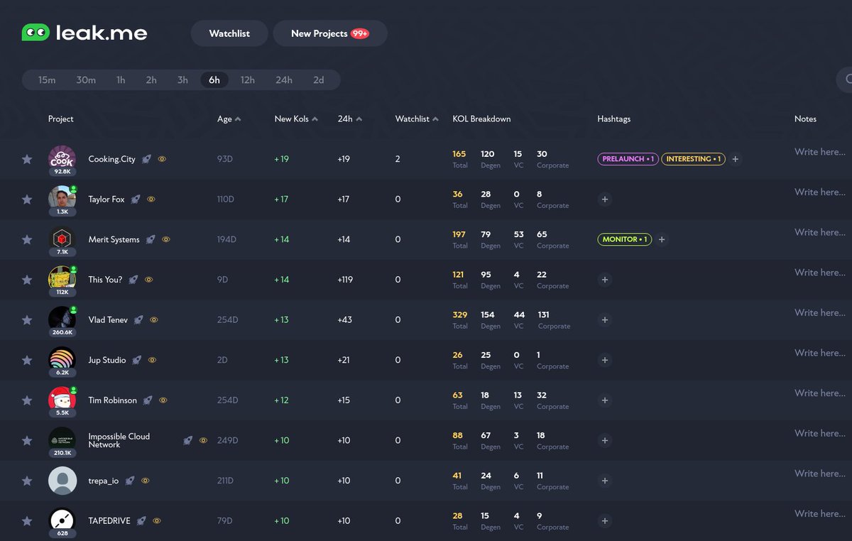 Top Projects/Accounts followed by Twitter KOLs in the last 6h:

1. Cooking.City (@cookingcityhq)
2. Taylor Fox (<a href="/taylorfox__/">Taylor Fox</a>)
3. Merit Systems (<a href="/merit_systems/">Merit Systems</a>)
4. This You? (@thiss_youu)
5. Vlad Tenev (<a href="/vladtenev/">Vlad Tenev</a>)
6. Jup Studio (<a href="/jup_studio/">Jup Studio</a>)
7. Tim Robinson