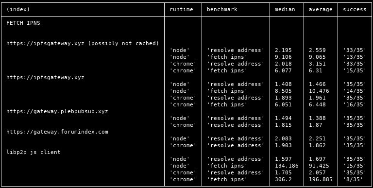 We're getting pretty close to releasing P2P in browser, running benchmarks atm, need to do more work on consistency and latency.

Once it's out, Plebbit will be the first P2P social media on web browsers and mobile apps.
