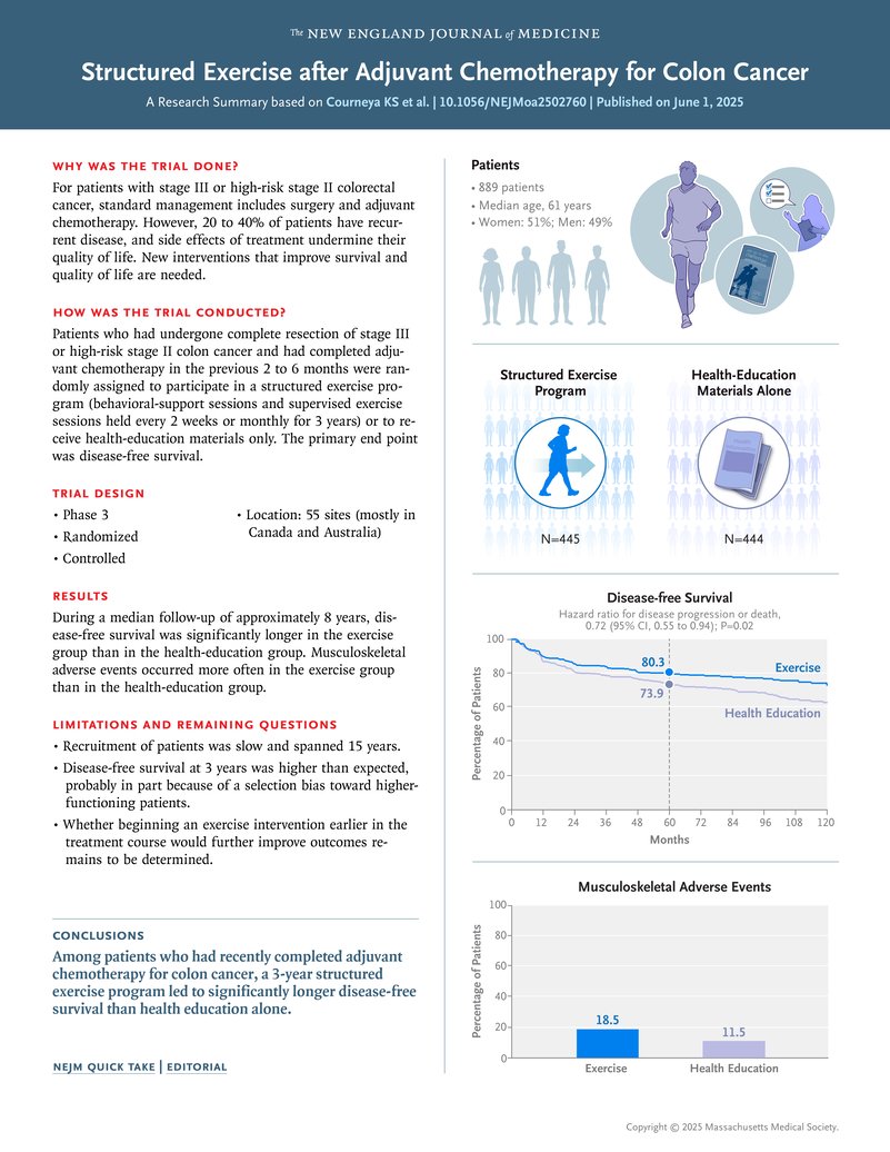Structured Exercise after Adjuvant Chemotherapy for Colon Cancer

Summary➡️Action is good👍

nejm.org/doi/full/10.10…
