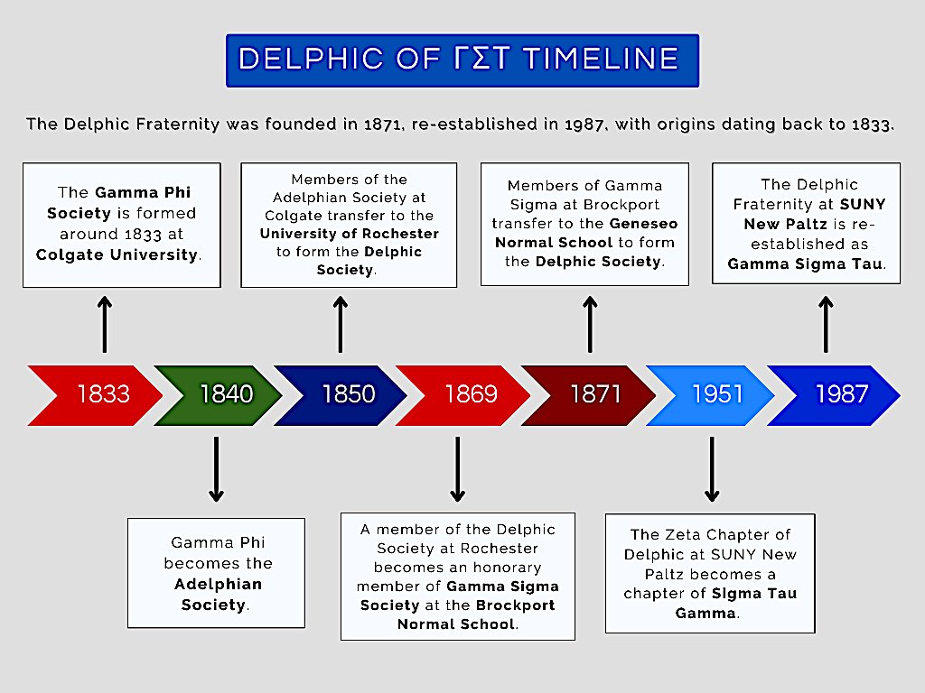 The Delphic Fraternity - from Gamma Phi to Gamma Sigma Tau #fraternity #since1871 #delphicfraternity #gammasigmatau #delphicgst #delphic1871 #dgst #delphic #delphics