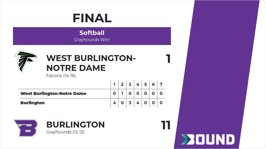 Softball (Varsity) Score Posted - Burlington Grayhounds defeat West Burlington-Notre Dame Falcons 11-1. gobound.com/ia/ighsau/soft…