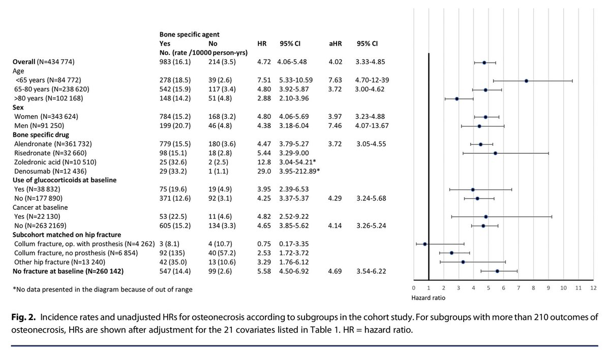 alb_giraldo's tweet photo. Although #bisphosphonates are used to treat acute #osteonecrosis, reducing pain and helping to prevent disease progression and #bone collapse, long term use of bisphosphonates has also been associated with the development of osteonecrosis in sites other than the jaw. #Zoledronic acid is associated with a higher risk of osteonecrosis than less potent bisphosphonates, and this risk gradually decreases after the end of therapy, however, it is still increased >5 years later. Treatment with #denosumab is also associated with an increased risk of osteonecrosis.
*Nordström, P., Bergman, J., Ballin, M., Björk, S. and Nordström, A. (2020), Bone-Specific Drugs and Osteonecrosis of Sites Other Than the Jaw: A Nationwide Cohort Study. J Bone Miner Res, 35: 1703-1710.
🔗https://t.co/QGJ1E35VCo