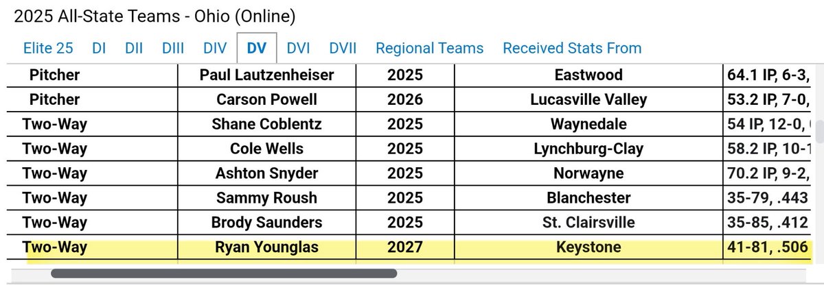 Ryan Younglas (@ryan_younglas) on Twitter photo Thanks to <a href="/PrepBaseballOH/">Prep Baseball Ohio</a> and <a href="/weldyprep/">Kyle Weldon</a> for nominating me First team all state Division 5 Two-Way
<a href="/T3_Warhawks/">T3 Warhawks</a> <a href="/T3Warhawks_Rua/">@T3Warhawks_Rua</a> <a href="/T3Warhawks_Mez/">Todd Mezlak</a> <a href="/KHSCatsbaseball/">Keystone High School Baseball</a> Thanks to <a href="/PrepBaseballOH/">Prep Baseball Ohio</a> and <a href="/weldyprep/">Kyle Weldon</a> for nominating me First team all state Division 5 Two-Way
<a href="/T3_Warhawks/">T3 Warhawks</a> <a href="/T3Warhawks_Rua/">@T3Warhawks_Rua</a> <a href="/T3Warhawks_Mez/">Todd Mezlak</a> <a href="/KHSCatsbaseball/">Keystone High School Baseball</a>