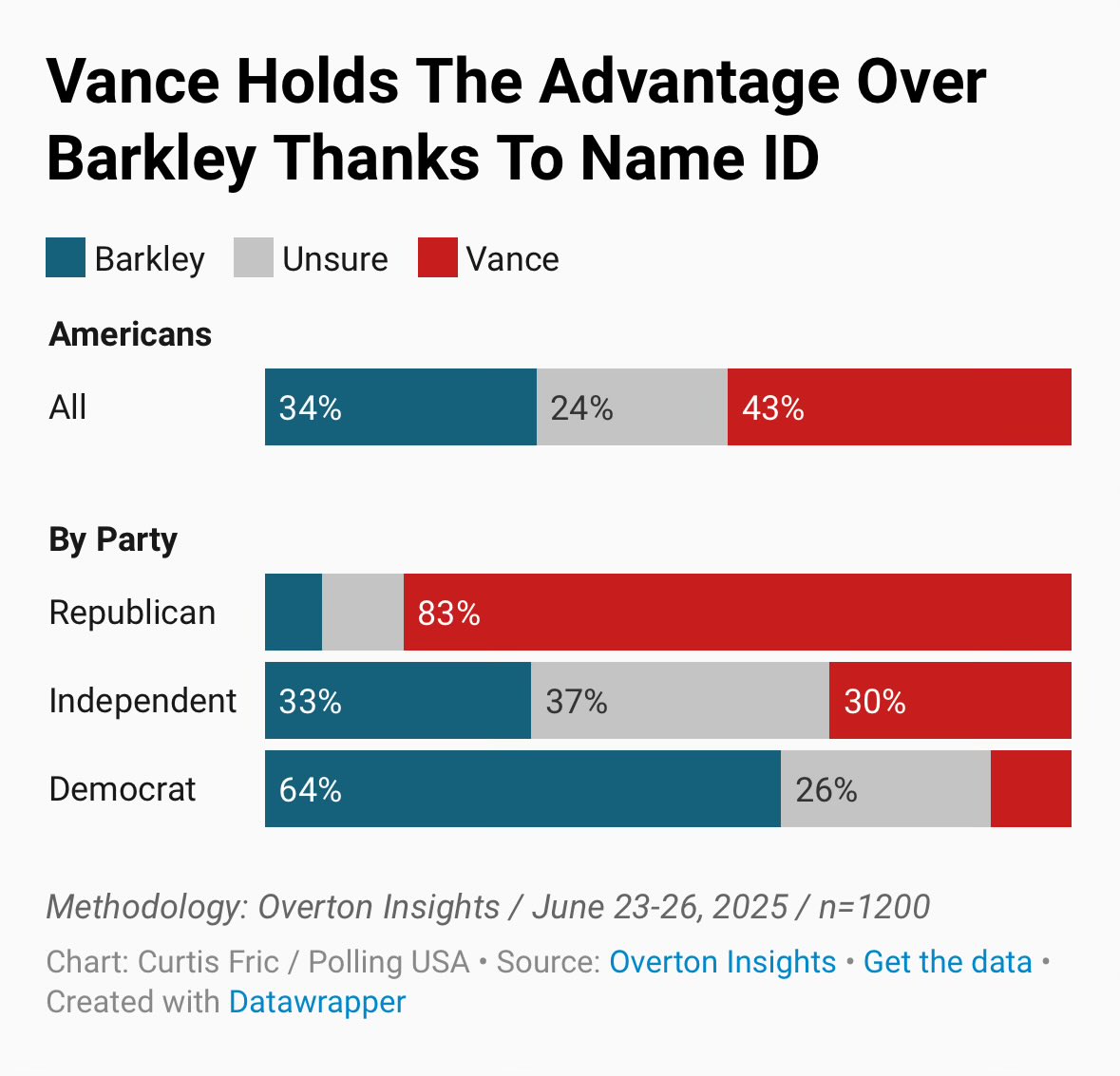 what do you mean Charles Barkley leads JD Vance among independent voters