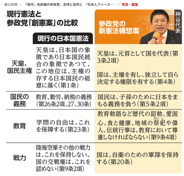 朝日新聞より、参政党の創建案

国民主権ではなく国家主権を掲げる、論外。緊急事態条項と同じ

戦争に行くことを国民の義務にするつもりか？

愛国教育って、戦前回帰全開だな。日本会議と同じ発想だ

日本を有事に向かわせようとしているように見える

戦前と流れが同じで本当に危機感を覚える