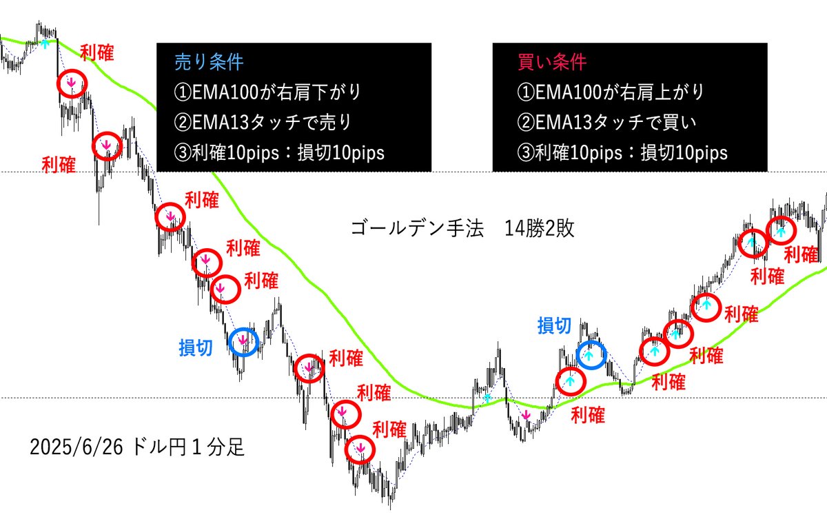 加藤ムネヒサ┃ＦＸで２億┃YouTube登録5.4万名 tweet media