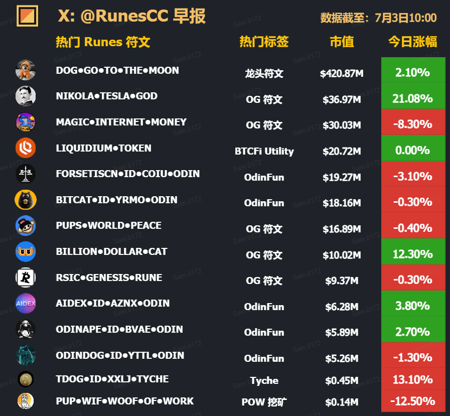 Runes 中文社区 (@runescc) on Twitter photo 📢RunesCC 符文早报|7月3日
$CBLO <a href="/C2Blockchain/">C2 Blockchain Inc</a> 正式纳入 5,912,000 枚 $DOG 作为战略储备,这不仅是对 DOG 的认可,更是对整个符文生态的直接肯定。
x.com/C2Blockchain/s… 📢RunesCC 符文早报|7月3日
$CBLO <a href="/C2Blockchain/">C2 Blockchain Inc</a> 正式纳入 5,912,000 枚 $DOG 作为战略储备,这不仅是对 DOG 的认可,更是对整个符文生态的直接肯定。
x.com/C2Blockchain/s…