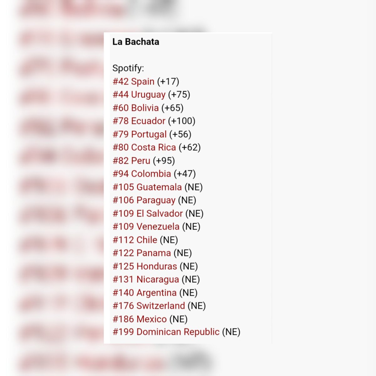 Manuel Turizo Charts (@turizo_charts) on Twitter photo 🌍 | “La Bachata” 🥀 de <a href="/ManuelTurizoMTZ/">Manuel Turizo Zapata</a> ha tenido un considerable incremento en Spotify Charts y actualmente se encuentra charteando en 20 países. 🌍 | “La Bachata” 🥀 de <a href="/ManuelTurizoMTZ/">Manuel Turizo Zapata</a> ha tenido un considerable incremento en Spotify Charts y actualmente se encuentra charteando en 20 países.