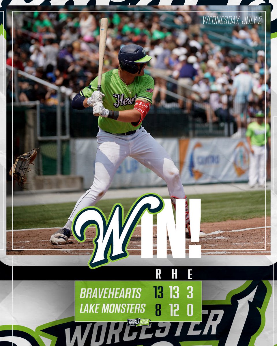 Worcester Bravehearts💚⚾ (@woobaseball) on Twitter photo The 'Hearts win tonight means a SWEEP of the 2-game series against the Vermont Water Goblins!! 💚🧹Tonight's offense was popping with Jackson Marshall's 1st inning home run kickstarting the 13-run night!
📊baseball.pointstreak.com/boxscore.html?… The 'Hearts win tonight means a SWEEP of the 2-game series against the Vermont Water Goblins!! 💚🧹Tonight's offense was popping with Jackson Marshall's 1st inning home run kickstarting the 13-run night!
📊baseball.pointstreak.com/boxscore.html?…