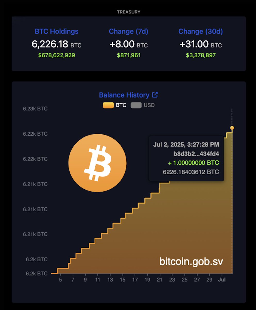 EL SALVADOR BOUGHT MORE BITCOIN TODAY
