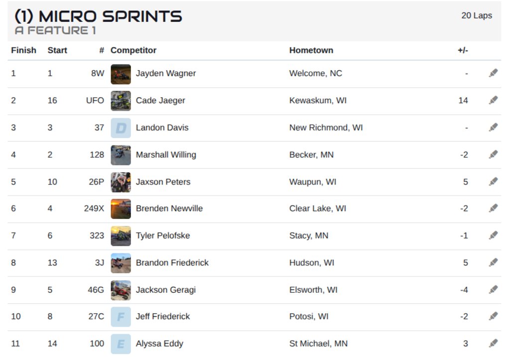 MNMicroSprints's tweet image. Congratulations to @JadenWagner_7 who wins the Micro Sprint feature at Thunder Hill Speedway 
myracepass.com/events/591114/…